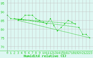 Courbe de l'humidit relative pour Skamdal