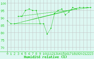 Courbe de l'humidit relative pour Belfort-Dorans (90)