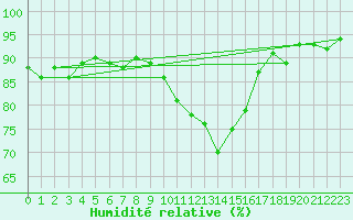 Courbe de l'humidit relative pour Figari (2A)