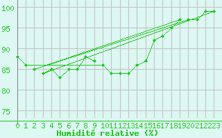Courbe de l'humidit relative pour Castlederg