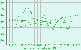 Courbe de l'humidit relative pour Manston (UK)