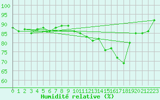 Courbe de l'humidit relative pour Lorient (56)