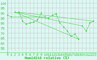 Courbe de l'humidit relative pour Pointe de Socoa (64)