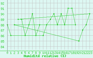 Courbe de l'humidit relative pour La Fretaz (Sw)