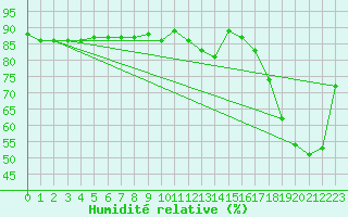 Courbe de l'humidit relative pour Pitztaler Gletscher