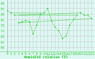 Courbe de l'humidit relative pour Hoyerswerda