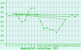 Courbe de l'humidit relative pour Lannion (22)