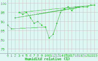 Courbe de l'humidit relative pour Ploeren (56)