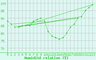 Courbe de l'humidit relative pour Brest (29)