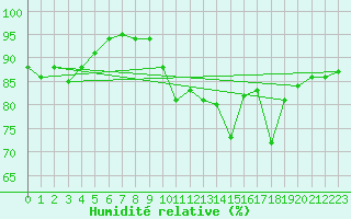 Courbe de l'humidit relative pour Cognac (16)