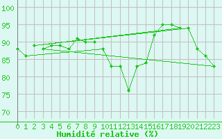 Courbe de l'humidit relative pour Charleroi (Be)