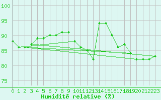 Courbe de l'humidit relative pour Ploumanac'h (22)