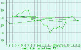 Courbe de l'humidit relative pour Cap Pertusato (2A)