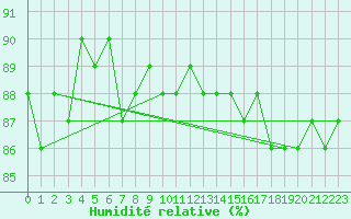 Courbe de l'humidit relative pour Saclas (91)