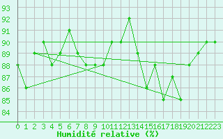 Courbe de l'humidit relative pour Paray-le-Monial - St-Yan (71)