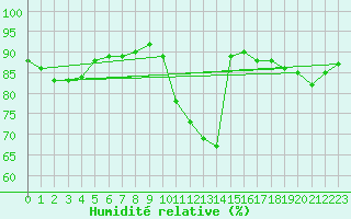 Courbe de l'humidit relative pour Woluwe-Saint-Pierre (Be)
