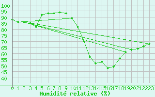 Courbe de l'humidit relative pour Montpellier (34)
