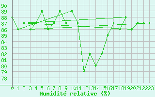 Courbe de l'humidit relative pour Beaucroissant (38)