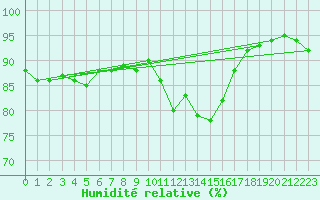 Courbe de l'humidit relative pour Usti Nad Orlici