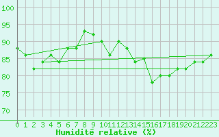Courbe de l'humidit relative pour Nancy - Ochey (54)