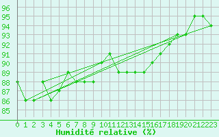 Courbe de l'humidit relative pour Angers-Beaucouz (49)
