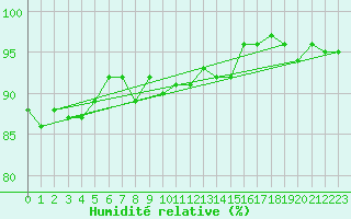 Courbe de l'humidit relative pour Monts-sur-Guesnes (86)
