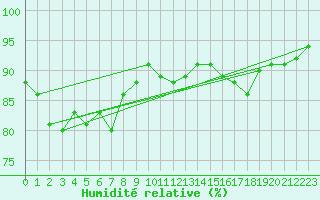 Courbe de l'humidit relative pour Sanary-sur-Mer (83)