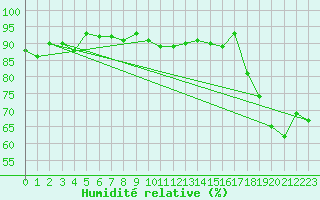 Courbe de l'humidit relative pour Calais / Marck (62)
