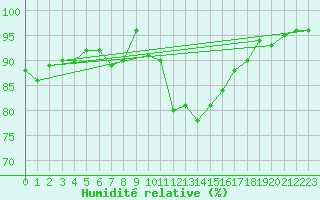 Courbe de l'humidit relative pour Interlaken