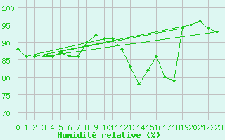 Courbe de l'humidit relative pour Paray-le-Monial - St-Yan (71)