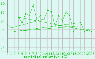 Courbe de l'humidit relative pour Nigula