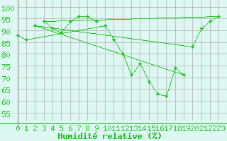 Courbe de l'humidit relative pour Dijon / Longvic (21)