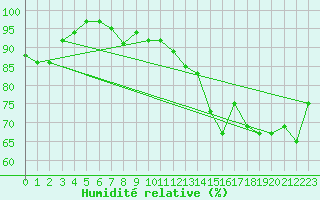 Courbe de l'humidit relative pour Ploumanac'h (22)