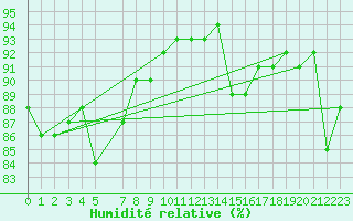 Courbe de l'humidit relative pour Leinefelde
