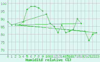 Courbe de l'humidit relative pour Le Mans (72)