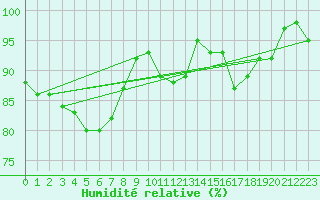 Courbe de l'humidit relative pour Portoroz / Secovlje