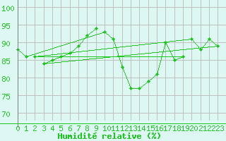 Courbe de l'humidit relative pour Lyneham