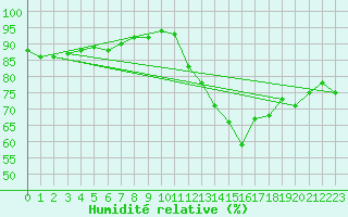 Courbe de l'humidit relative pour Crest (26)