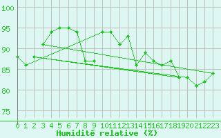 Courbe de l'humidit relative pour Pointe de Chassiron (17)