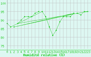 Courbe de l'humidit relative pour Guret (23)