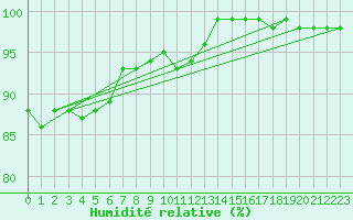 Courbe de l'humidit relative pour Kemi Ajos