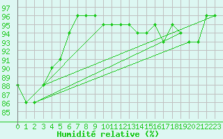 Courbe de l'humidit relative pour Chlons-en-Champagne (51)