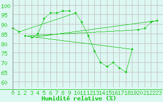 Courbe de l'humidit relative pour Auxerre-Perrigny (89)
