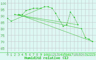 Courbe de l'humidit relative pour Biarritz (64)