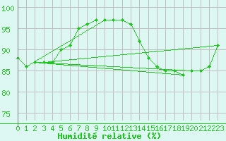 Courbe de l'humidit relative pour Dolembreux (Be)