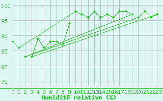 Courbe de l'humidit relative pour Berne Liebefeld (Sw)