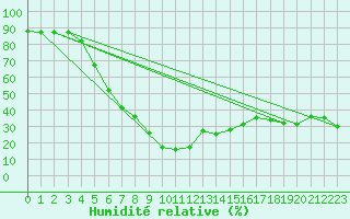 Courbe de l'humidit relative pour Beer Sheva City