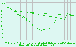 Courbe de l'humidit relative pour Kolmaarden-Stroemsfors