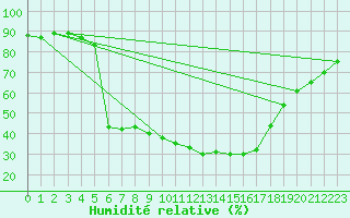 Courbe de l'humidit relative pour Leoben