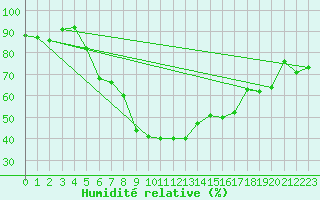 Courbe de l'humidit relative pour Utti Lentoportintie